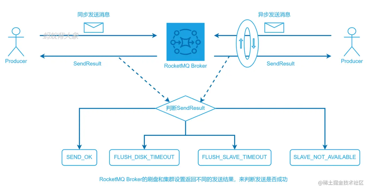 如何保证RocketMQ消息不丢失