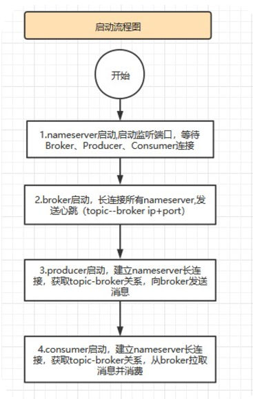 初探RocketMQ架构