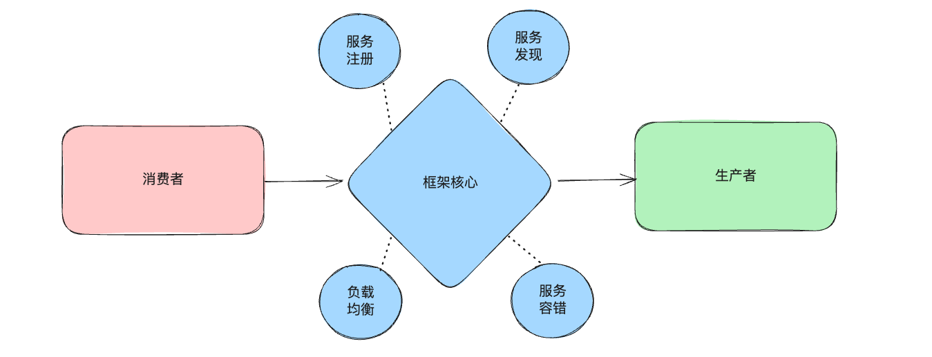 手写简单的RPC