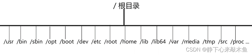 Linux文件路径（各目录标准）