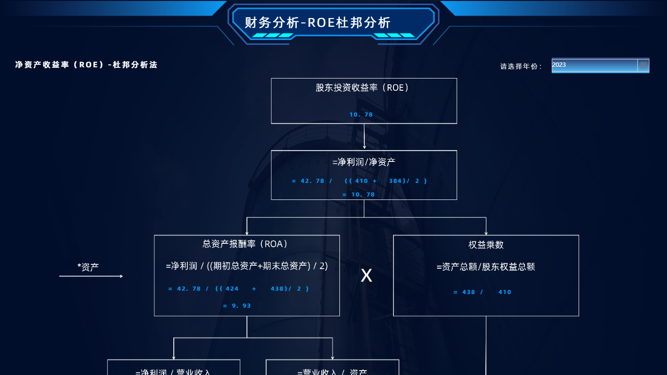 财务分析模型-杜邦模型分析法洞察企业投资回报