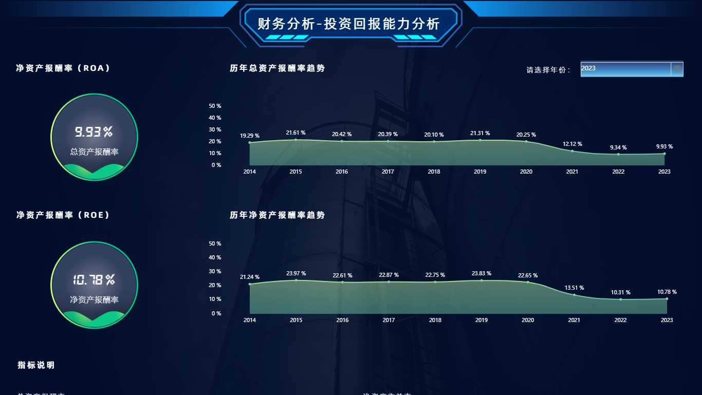 企业数据分析-投资回报能力分析ROE核心指标
