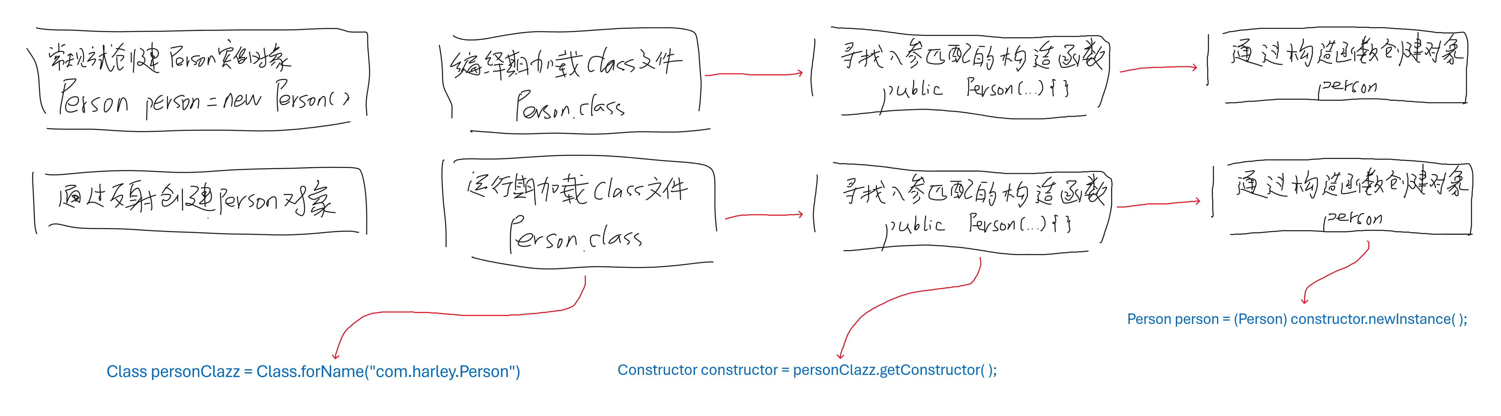 Java进阶 - [1-4] 反射