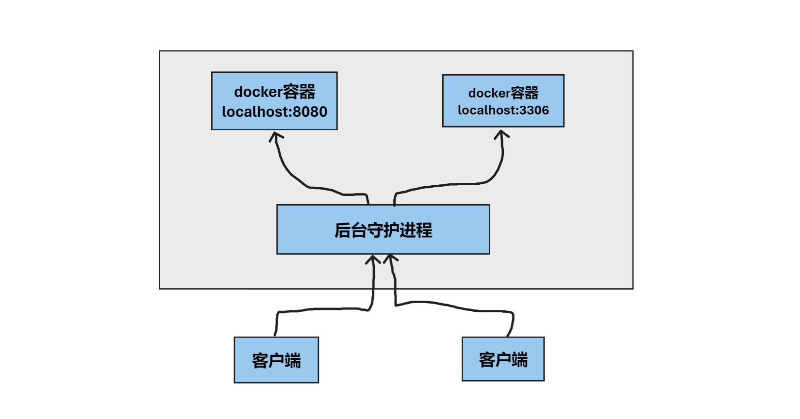 docker - [03] docker原理 - HOUHUILIN - 博客园