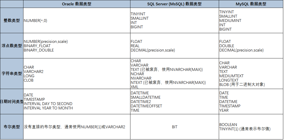 MySQL - [17] Oracle、SQLServer、MySQL数据类型对比