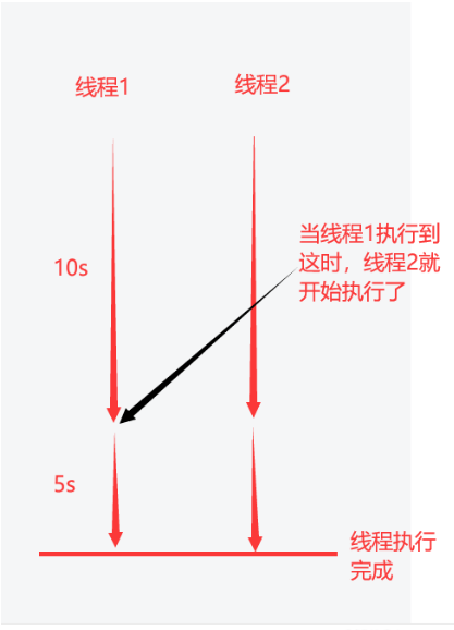 基于 RedisTemplate + 线程池 实现 Redis分布式锁