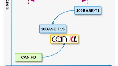 CANXL标准发布 | (1)一文读懂CANXL数据链路层总线，通信再进化！