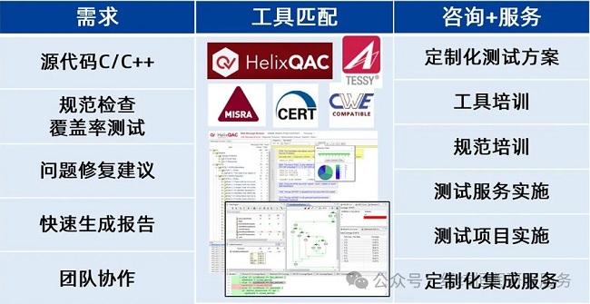 基于信息安全的软测工具链解决方案