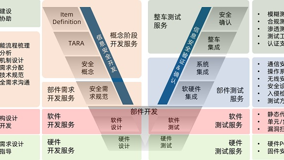 信息安全驱动汽车行业快速向数字化转型