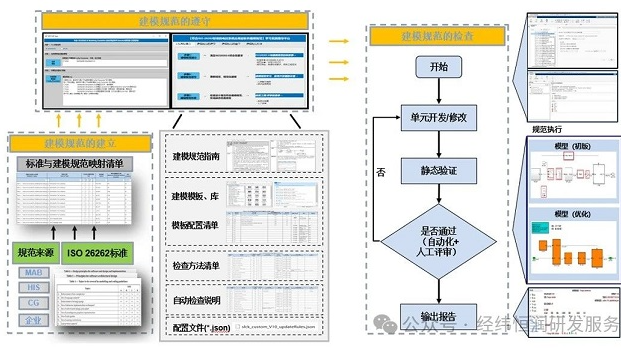 ISO26262-MBD-静态验证在V左的布局考量