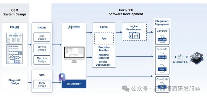 AUTOSAR解决方案 — INTEWORK-EAS-AP