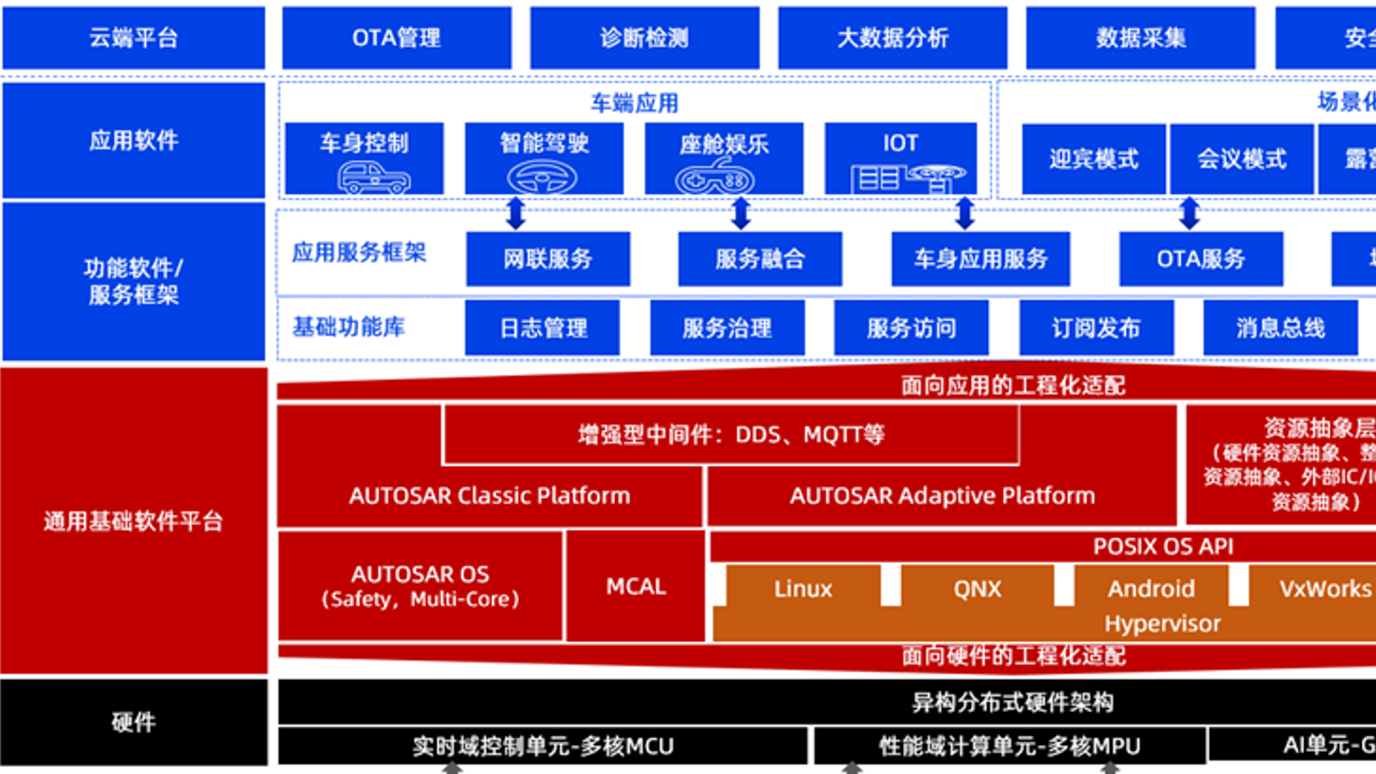 Vehicle OS软件平台解决方案