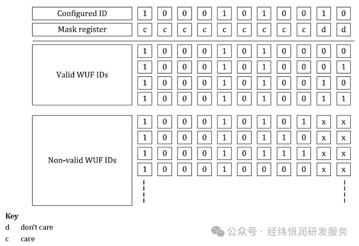 节能攻略，AUTOSAR PN局部网络管理技术！