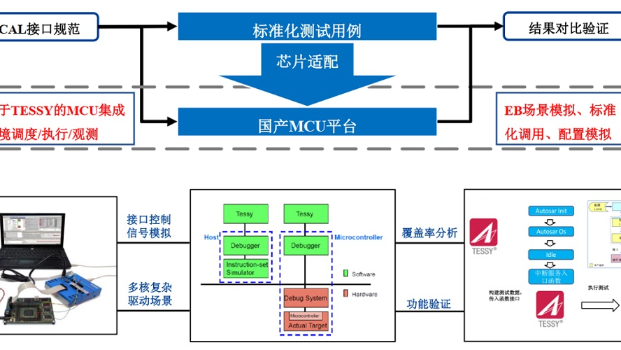 单元/集成测试解决方案