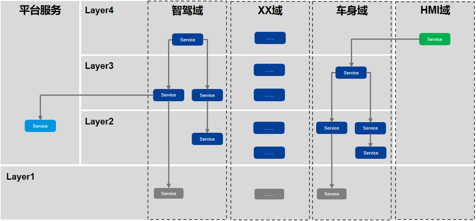 面向服务的整车EE架构（SOA）设计开发咨询服务