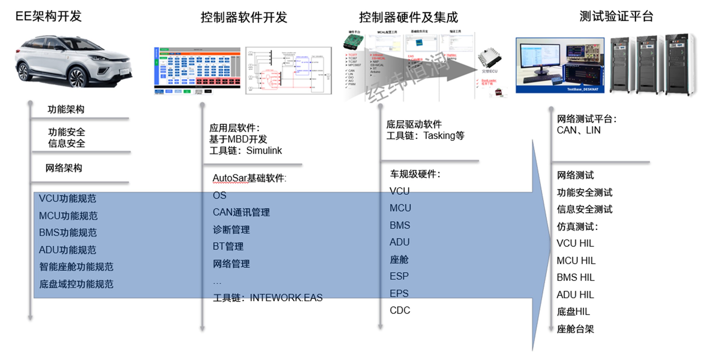 面向教学科研的汽车电气与电子控制系统开发及测试实验室