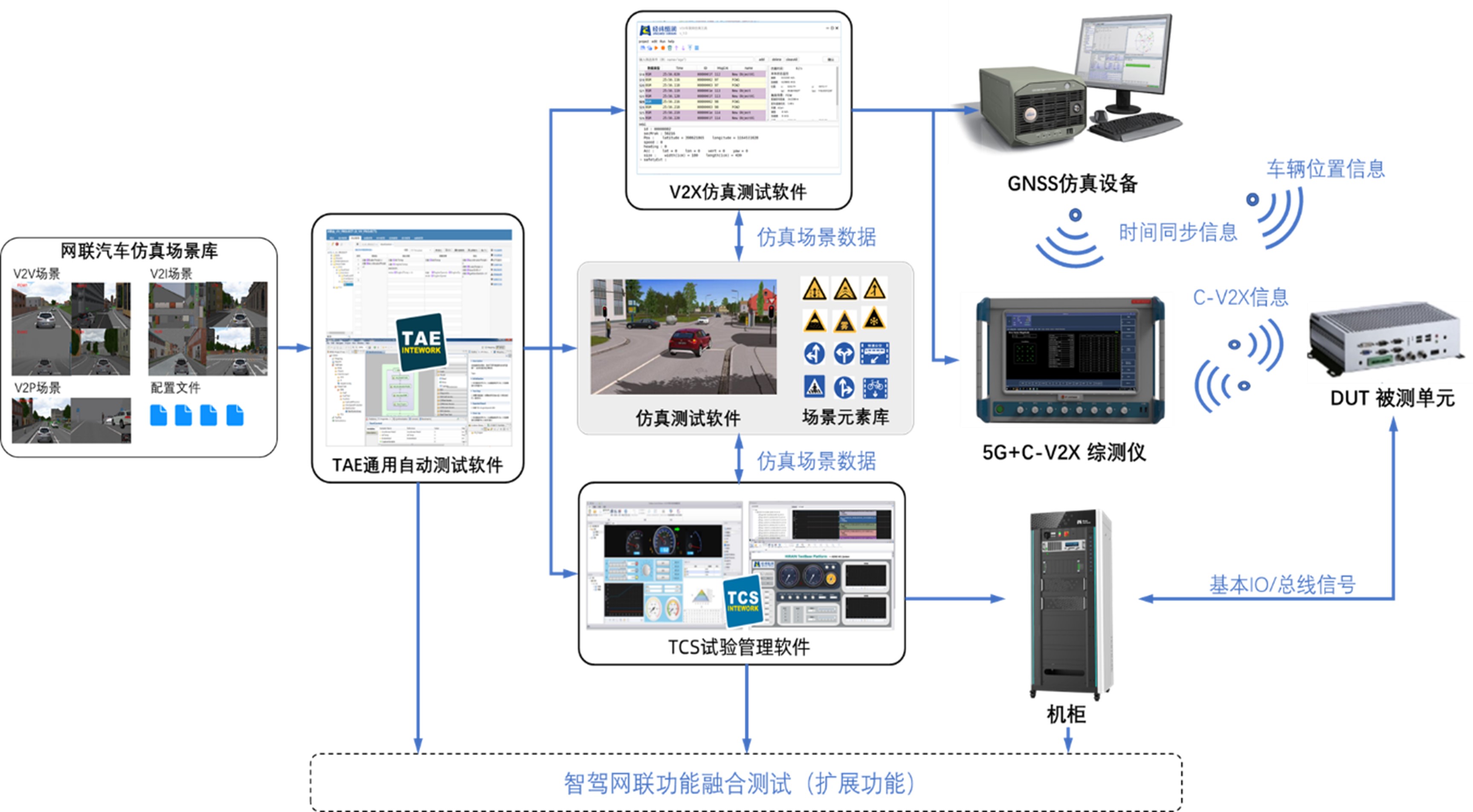 车联网HIL仿真测试解决方案