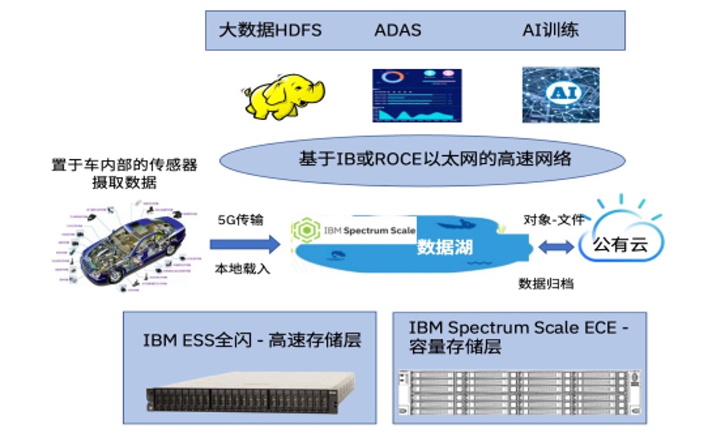 IBM Storage - 支持AI应用场景的数据存储软硬件解决方案