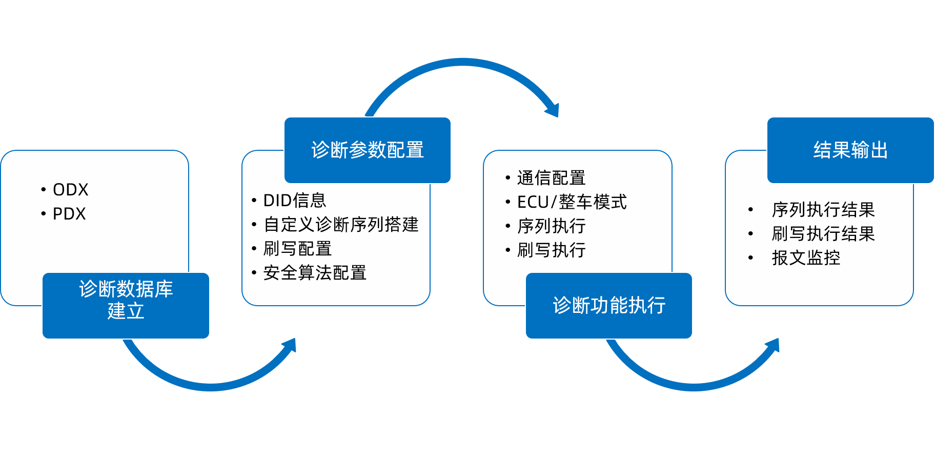 基于ODX的工程诊断仪 - DST.Tester