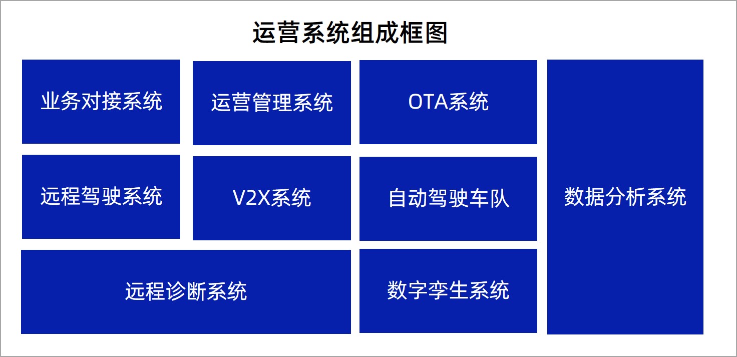 基于SOA自动驾驶整车及运营系统架构