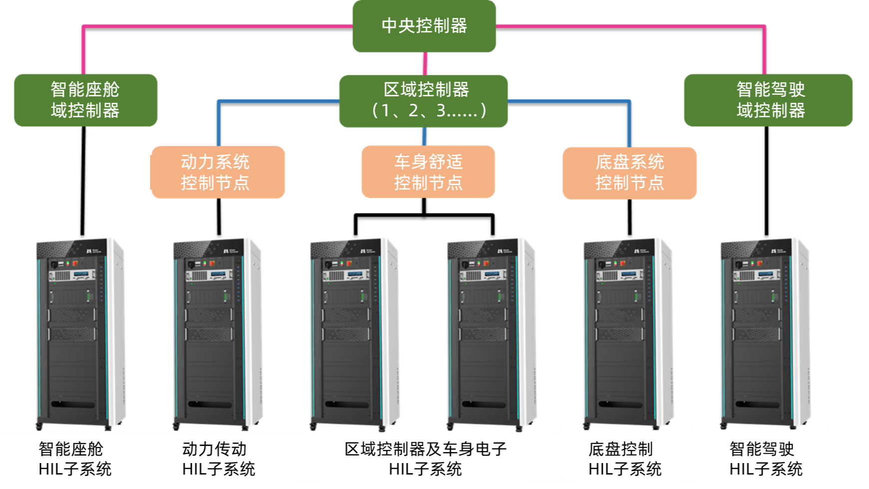 SOA整车电子电气仿真测试解决方案