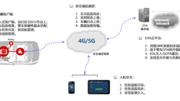 OTA软件升级管理系统