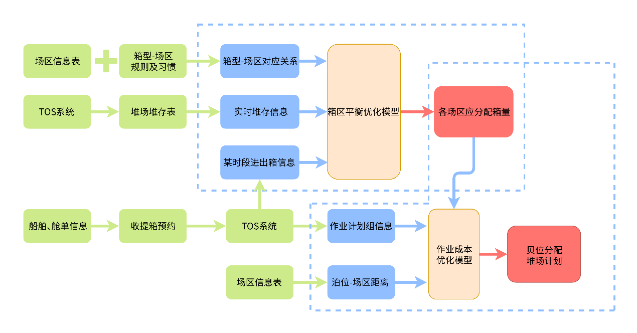 集装箱码头堆场计划智能优化系统