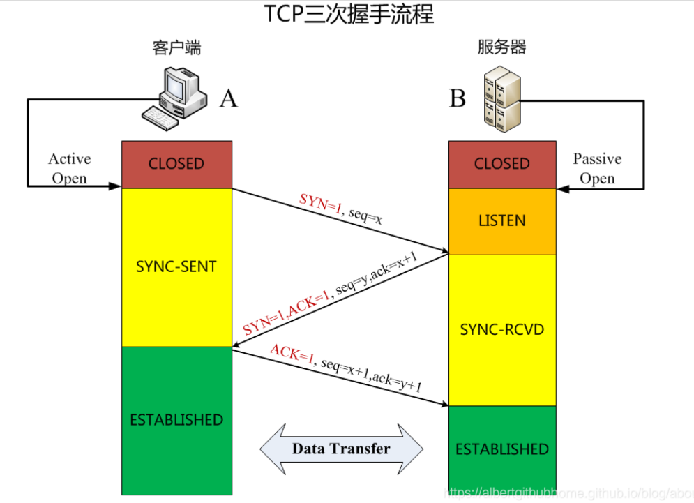 TCP协议三次握手的个人理解