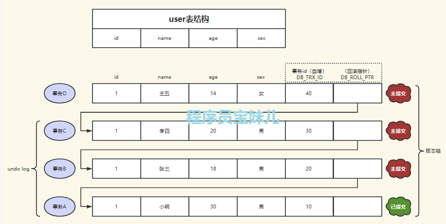 Mysql MVCC多版本解析