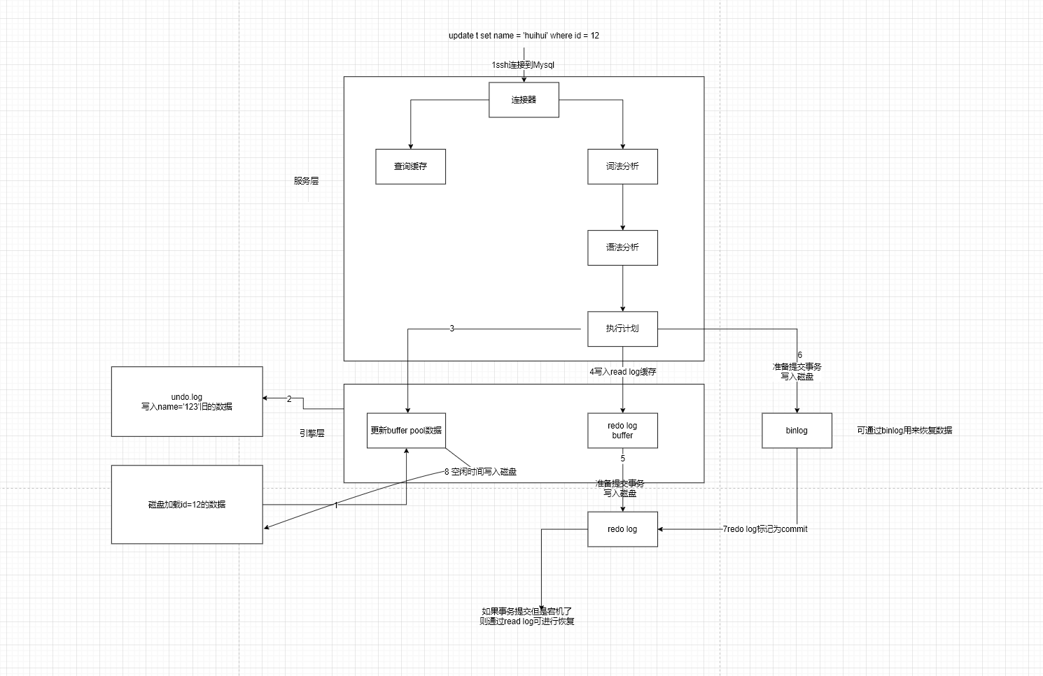 mysql InnerDB原理与Mysql日志机制