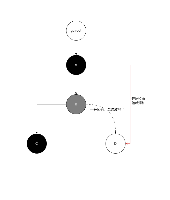 三色法GC总结