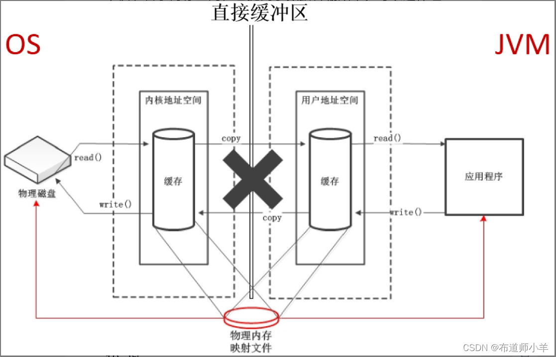 直接内存作用