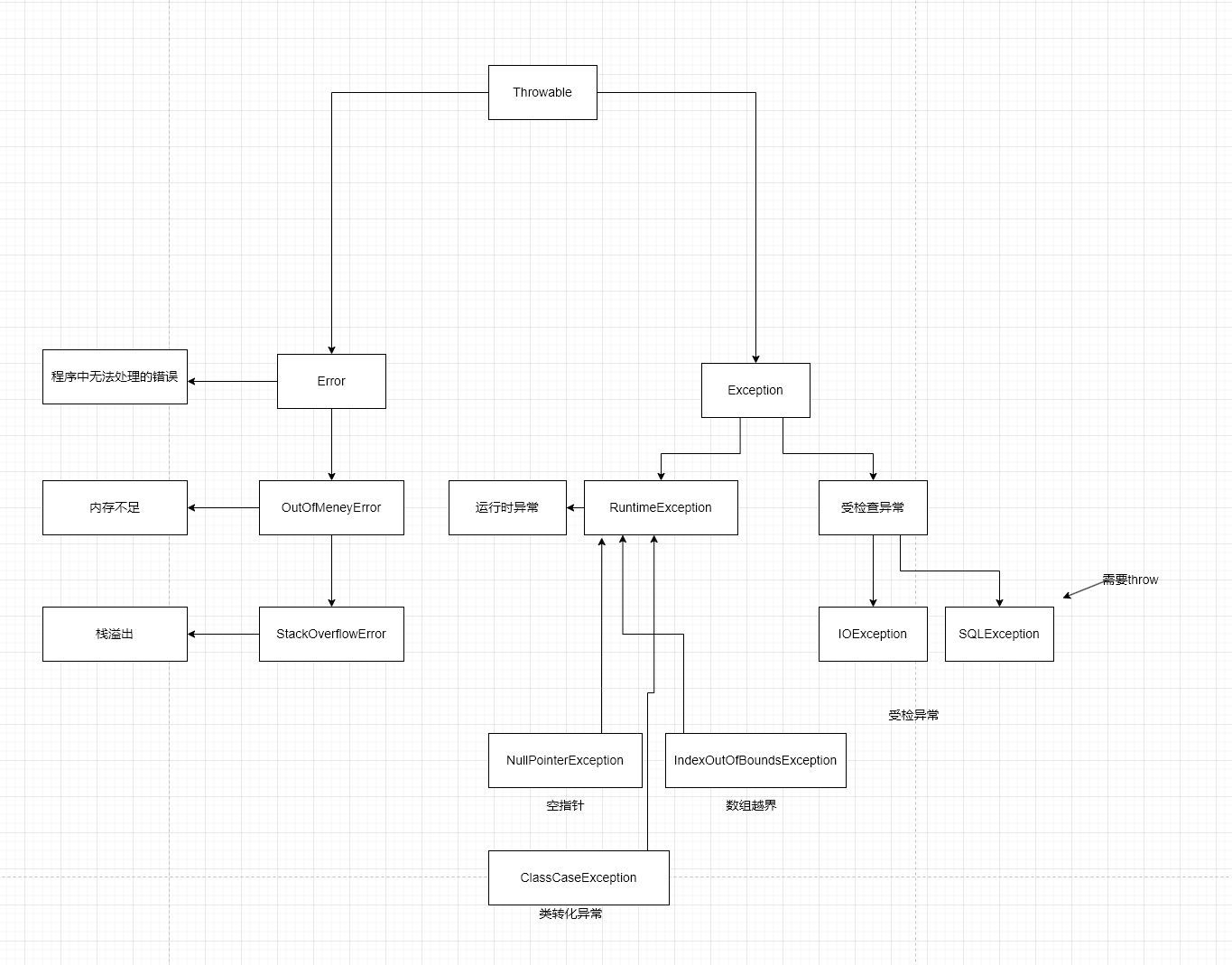 java异常体系