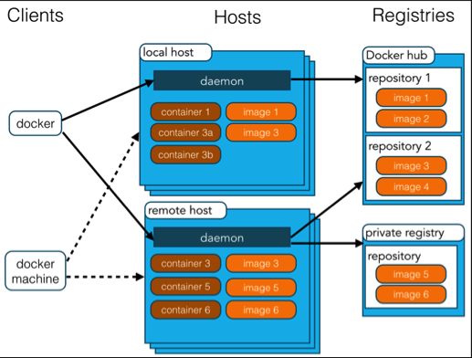 Docker简介及安装