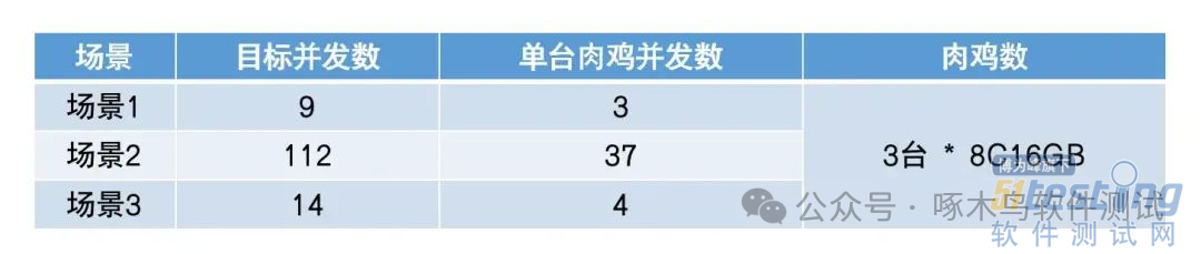 一次实战压测流程及问题梳理