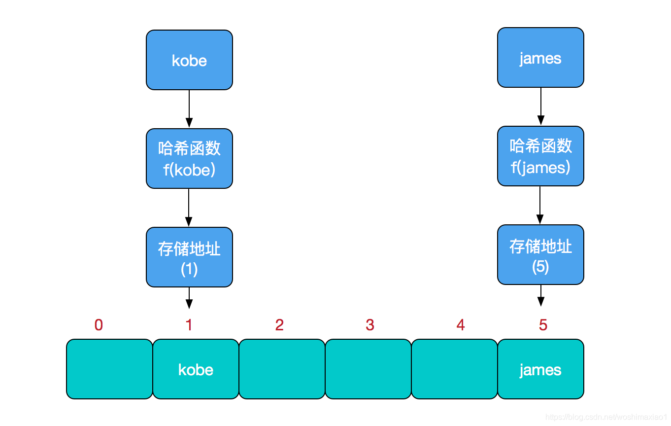 Java HashMap 详解