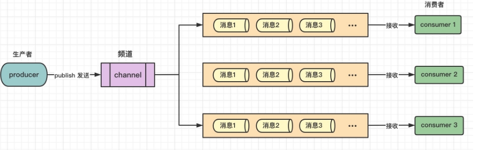 Redis 发布订阅模式