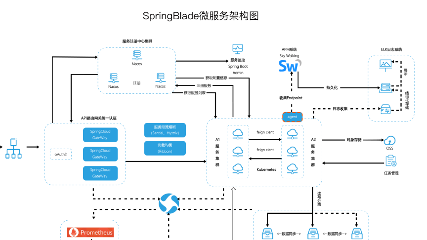 一款神仙级SpringCloud微服务开源项目，接私活吊到不行！(附源码)