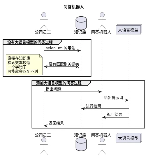 打造垂直领域内容的问答机器人