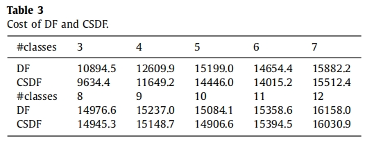 Paper Reading: Cost-sensitive deep forest for price prediction