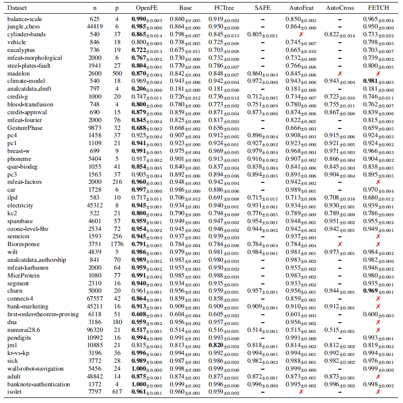 Paper Reading: OpenFE: Automated Feature Generation with Expert-level Performance