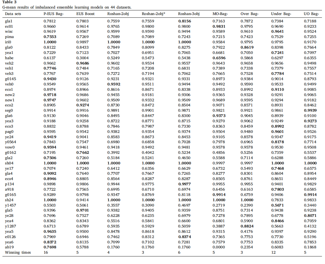 Paper Reading: Imbalanced ensemble learning leveraging a novel data-level diversity metric