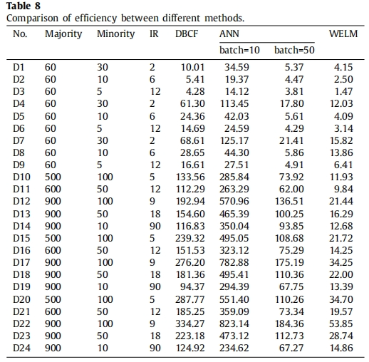 Paper Reading: Deep balanced cascade forest: An novel fault diagnosis method for data imbalance