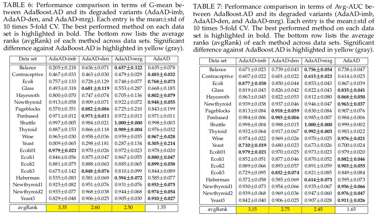 Paper Reading: Multi-class Imbalance Classification Based on Data Distribution and Adaptive Weights