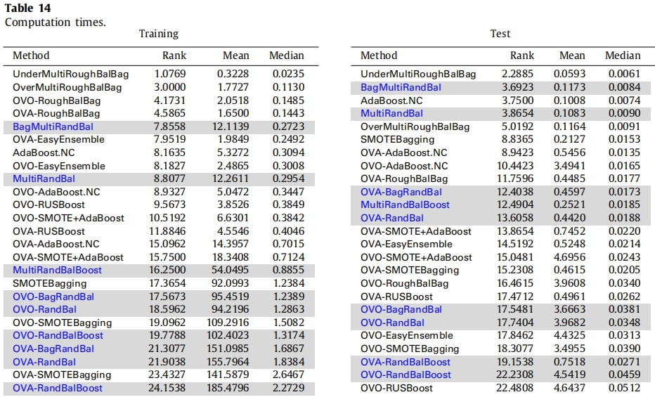 Paper Reading: Random Balance ensembles for multiclass imbalance learning