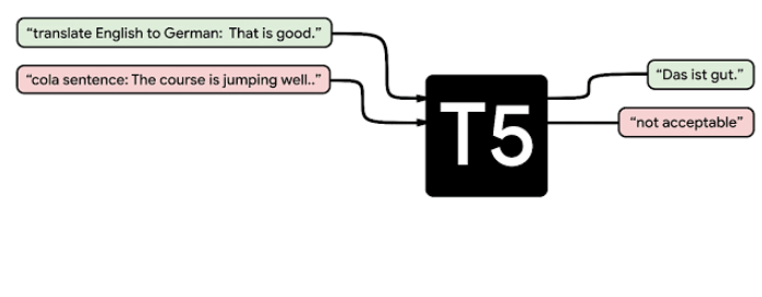 使用 T5 Transformer 进行多任务处理的指南