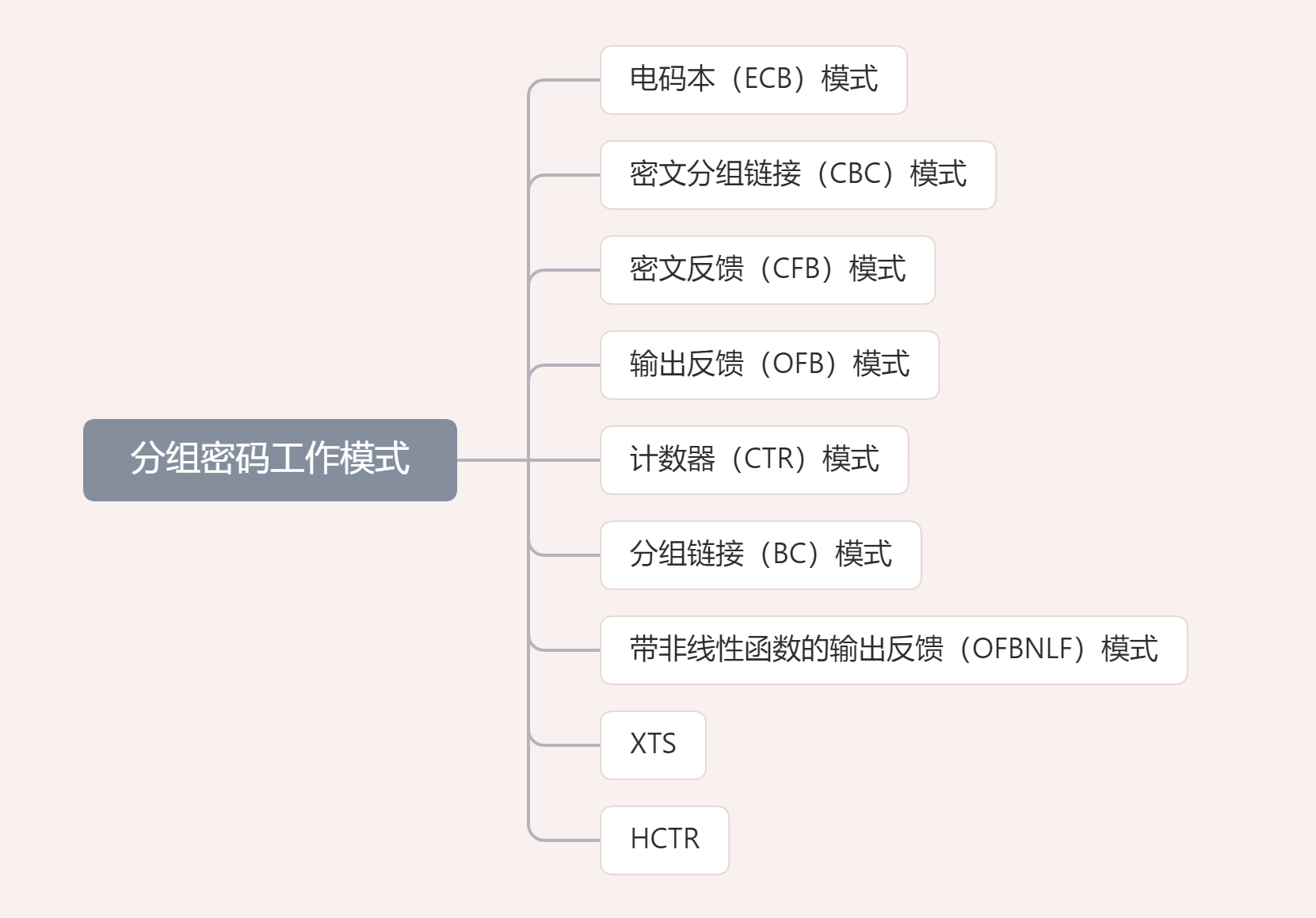 对称密码算法