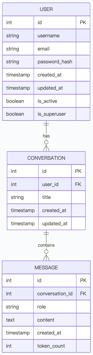 chat_assistant_table_relation.png