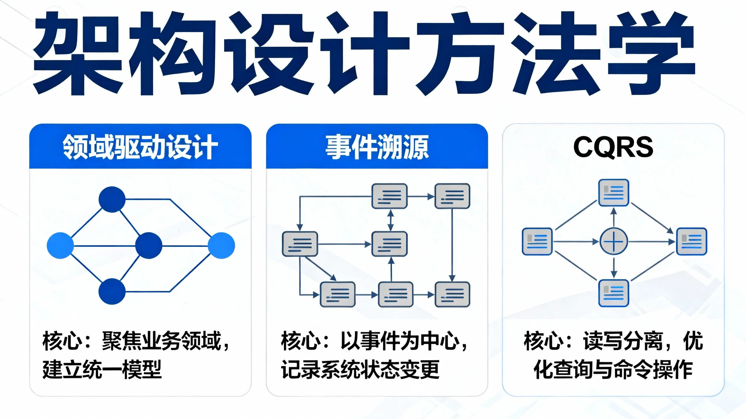 架构设计方法学