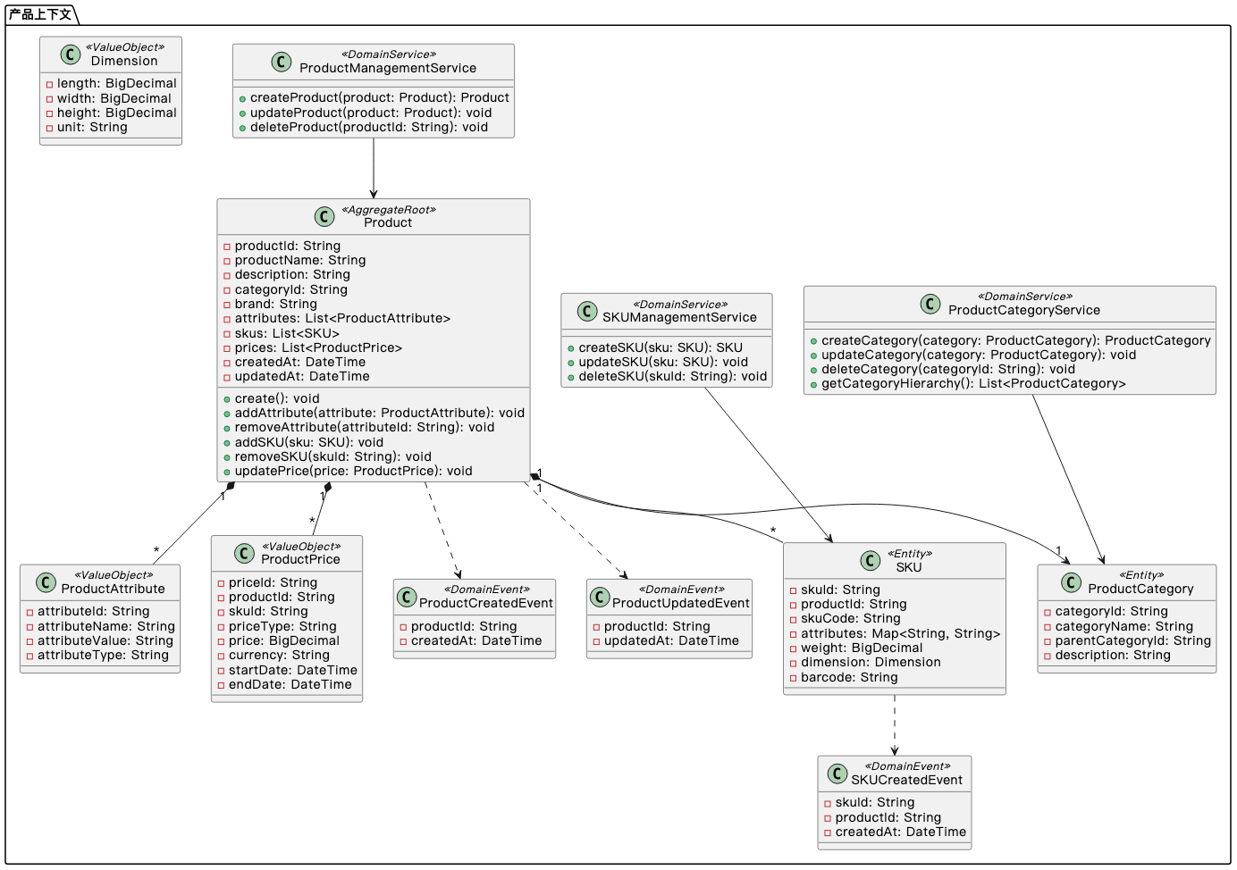 产品上下文的示例图